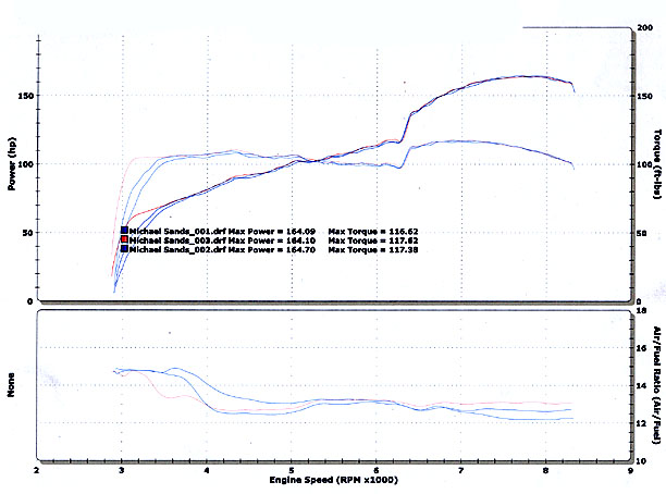 dyno chart