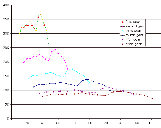 speed in gears, shift chart