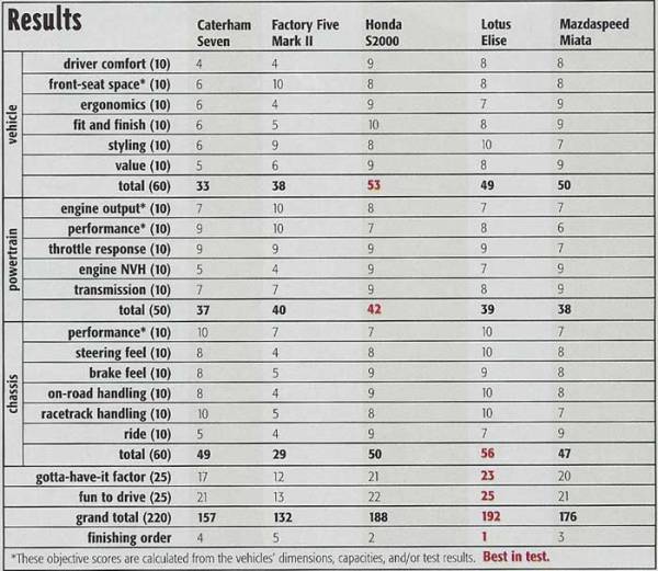 Lotus Elise Press, Comparison with Kit Cars, Extreme Sports