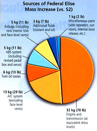 weight chart for Lotus Elise