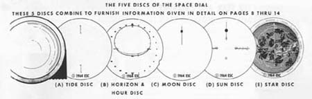 THe Five Dials of the Space Clock